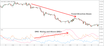 Hướng dẫn thực hành về các chỉ số DMI | EBC Financial Group