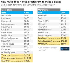 The dream of restaurant ownership is alive in many. Restaurant Prices One Of These Foods Is Marked Up 636 Clark Howard