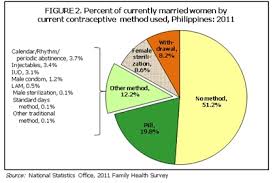 Contraceptive Use Among Filipino Women Based From The Results Of The 2011 Family Health Survey Philippine Statistics Authority