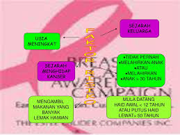 Kanser payudara 8 tanda awal wanita selalu terlepas pandang theasianparent malaysia. Pendidikan Kesihatan Kanser Payudara Ppt Download