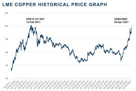 The four leaders committed to further strengthening our political, military, and economic partnerships, including working together through nato to address challenges posed by russia and china. Copper Prices Rise To 10 Year High Near Record Green Car Congress