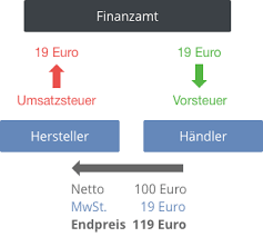Der steuerschuldner ist in diesem fall das. Umsatz Und Vorsteuer 13db Tontechnik Wissen