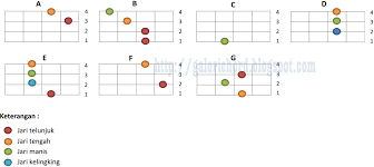 Tutorial kunci dasar kentrung senar 4 (a b c d e f g) tuning : Kunci Kentrung Atau Kunci Ukulele Senar 4 Dasar Untuk Belajar Kaskus