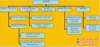 Karena data game kita sudah tersimpan di akun yang tersambung tadi. Penggolongan Akun Akuntansi Lebih Mudah Jika Menggunakan Accurate