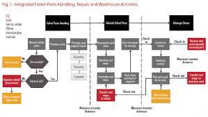 up your parts management game efficient plant