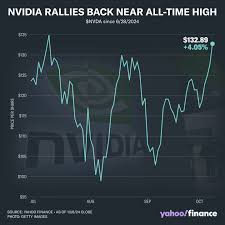 Yahoo Finance | Nvidia (NVDA) stock rose 4% in Tuesday, notching its fifth  straight day of gains.⁠ ⁠ Wall Street analysts at KeyBanc, Citi (C),  Bernstein,... | Instagram