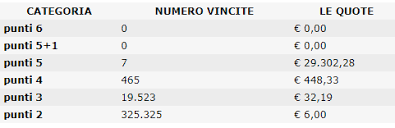 Tornando ancora alle vincite sveliamo quali sono state le quote comunicate da sisal relative al concorso n. Quote Superenalotto Superstar