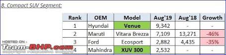 August 2019 Indian Car Sales Figures Analysis Team Bhp