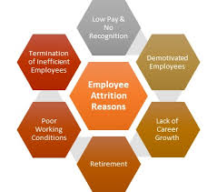 Attrition Definition Importance Human Resources Hr Dictionary Mba Skool Study Learn Share