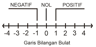 Maybe you would like to learn more about one of these? Bilangan Bulat Pengertian Dan Contoh Angka Bilangan Bulat