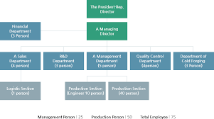 Company Organization Chart About Daehan Daehan Precision