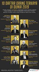 5 pemain bola tempatan terkaya di malaysia tahun 2020. Infografik Daftar 10 Orang Terkaya Di Dunia