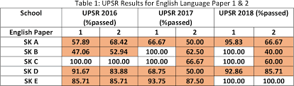 Sijil kelahiran angka giliran lembaga peperiksaan kementerian pendidikan malaysia ujian pencapaian sekolah rendah 2016 bahasa inggeris pemahaman bahagian b jangan buka kertas. Pdf Correlation Between Teachers Teaching Styles And Pupils Ujian Pencapaian Sekolah Rendah Upsr Results Semantic Scholar