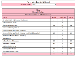 Https Www Zeebiz Com India News Bihar Elections Results Live Updates Counting News 2020 139699