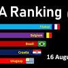 O regresso das competições europeias permitiu uma ligeira aproximação de portugal à frança, no ranking da uefa. 1