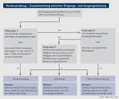 Unter vorsteuern versteht man die umsatzsteuerbeträge, die von einem. Vorsteuerabzug Der Zusammenhang Von Eingangsleistung Und Ausgangsleistung Am Beispiel Der Zahnarzte