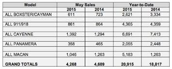 Porsche Cars North America Sales By Model For May 2015