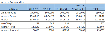 In malaysia, all deposits made at a member bank are automatically protected by perbadanan insurans deposit malaysia (pidm). Interest Chart For Overdraft Cash Credit Od Cc Loan Chart
