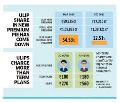 Best Ulip Plan Seven Reformed Ulips With The Lowest Charges