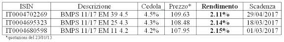 L'interesse è normalmente corrisposto tramite cedole. Ddt Mps Deal Done Trading Colpisce Ancora Italia Salva