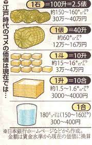 戦国期からの石高制度って経済成長にともなう貨幣の絶対量が足らずにコメ本位経済にせざるを得なかった結果らしいな 哲学ニュースnwk 楽しい豆知識 豆知識 学習ノート