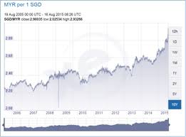 The malaysian ringgit, also known as the malaysian dollar, is the currency of malaysia. 3 Reasons Why The Malaysia Ringgit Has Fallen To A Record Low
