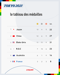 Get your free trial now! L Equipe Le Tableau Des Medailles Complet Http Ow Ly Vgdl30rpfmf Facebook