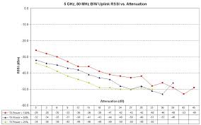 An Experiment In Wireless Power And Range Smallnetbuilder