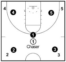 The object of the game is for players to choose corners of the room and not get caught by the designated it player until they are the last remaining participant. Four Corners Offense Complete Coaching Guide