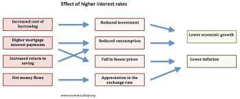 Maybe you would like to learn more about one of these? Effect Of Raising Interest Rates Economics Help