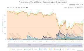 Trade on hundreds of crypto markets via multiple exchanges, even on mobile. What Is Bitcoin Dominance
