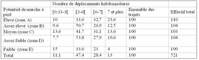 Maybe you would like to learn more about one of these? Morphologie Urbaine Et Mobilite En Marche A Pied