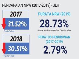 Pencemaran air merupakan masalah global utama yang membutuhkan evaluasi dan revisi kebijakan sumber daya air pada semua tingkat (dari tingkat internasional hingga sumber air pribadi dan sumur). Air Selangor Catat Pencapaian Terbaik Nrw