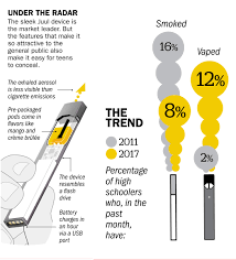 For kids and teens who want to quit, it can help to talk to your kids about the reports of serious lung damage, and even deaths, in people who vape. Vaping Is The New Smoking Is That A Good Thing Time