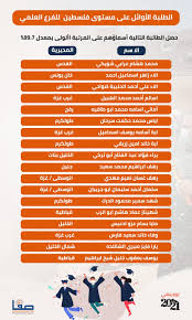 نتيجة الثانوية العامة 2021 بالاسم ، وأنهت وزارة التربية والتعليم أعمال التصحيح ورصد الدرجات تحت إشراف عدد كبير من المدرسين والمراقبين، الذين أكدوا أنه قد تم مراجعة الإجابات أكثر من مرة حتى يحصل كل طالب على درجاته. ÙˆÙƒØ§Ù„Ø© ØµÙØ§ Ø§Ù†ÙÙˆØ¬Ø±Ø§ÙÙŠÙƒ ØµÙØ§ Ø£ÙˆØ§Ø¦Ù„ Ø§Ù„Ø«Ø§Ù†ÙˆÙŠØ© Ø§Ù„Ø¹Ø§Ù…Ø© ÙÙŠ Ø§Ù„ÙØ±Ø¹ Ø§Ù„Ø¹Ù„Ù…ÙŠ Ø¹Ù„Ù‰ Ù…Ø³ØªÙˆÙ‰ ÙÙ„Ø³Ø·ÙŠÙ†
