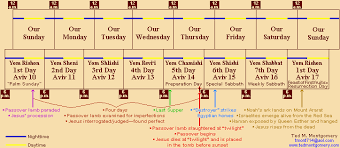 Christianity Timeline Sutori