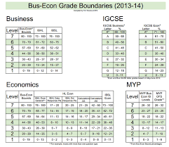 ib business and management grading the method