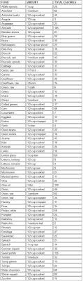 Vegetables Are Good For You And Have Less Calories 1200calorievegetariandiets Food Calorie Chart Calorie Chart Food Charts
