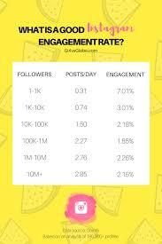 Average Instagram Engagement Rate Chart Girl Vs Globe