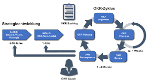 Okr (objectives and key results) is a goal system used by google and others. Was Sind Okr Wissen Kompakt T2informatik