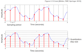 C2s2 Digitalsignalquantization