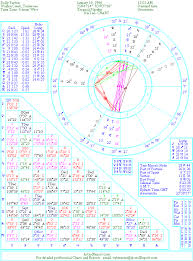 The Natal Chart Of Dolly Parton