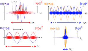 To see how the speed of a wave on a string depends on the tension and the linear density, consider a pulse sent down a taut string ((figure)). Wave Particle Duality Wikipedia