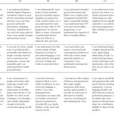 Descriptors providing an indication of the passive and productive abilities of students passing third year language. Pdf The Common European Framework Of Reference For Languages Content Purpose Origin Reception And Impact