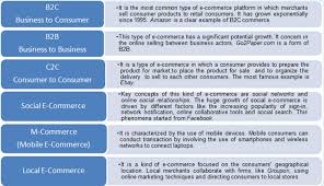 Ecommerce, also known as electronic commerce or internet commerce there are four main types of ecommerce models that can describe almost every transaction that. Giulia Monticelli E Commerce Features And Types Ecommerce For Fashion