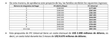 El 29 de mayo inician los pagos del ife ampliado. Ife Universal Montos Requisitos Y Como Postular Al Nuevo Ingreso Familiar De Emergencia En Cancha