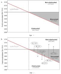 Image result for Pulmonary Function Test Lower Limit of Normal