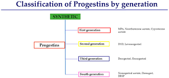 Image result for Third Generation Progestin