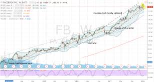 Buy Facebook Inc Fb Stock Without The Risk Investorplace