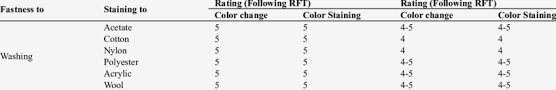 That is, the color difference between the original sample and the faded sample is used for judgment. Color Fastness To Wash Rating Download Table